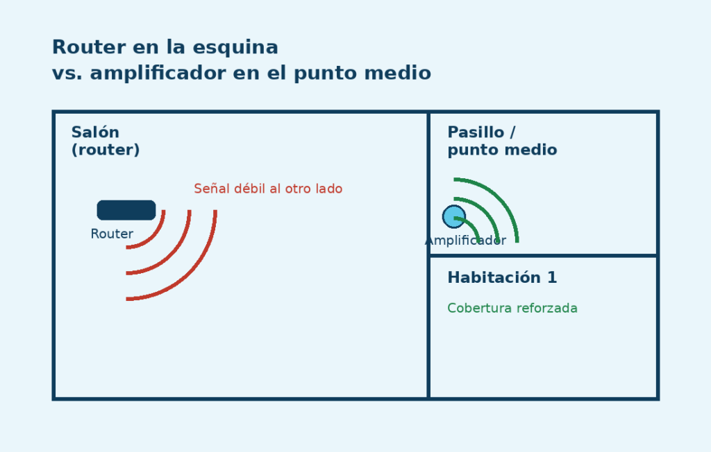 Diagrama de colocación de un amplificador WiFi en el punto medio