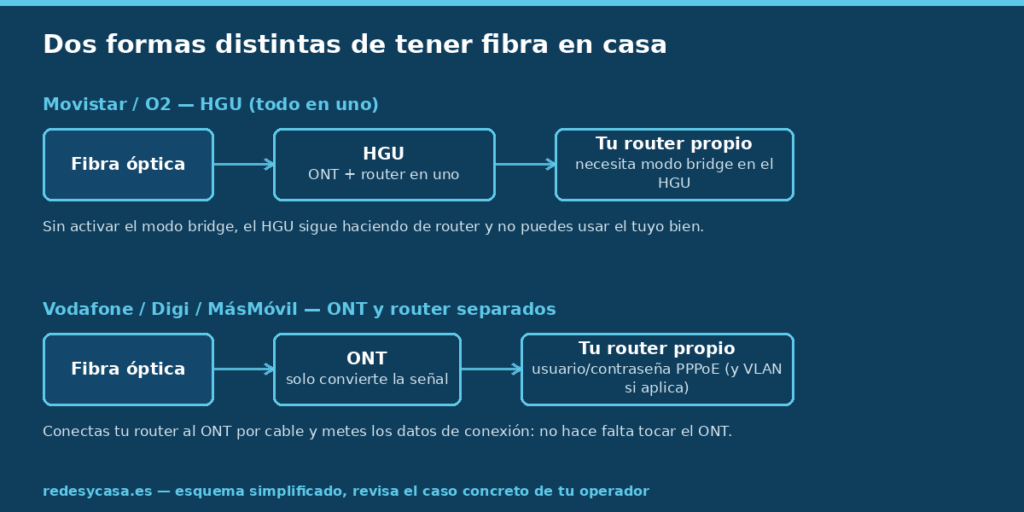 Esquema comparando dos formas de tener fibra en casa: HGU todo en uno (Movistar/O2, necesita modo bridge) frente a ONT y router separados (Vodafone/Digi/MásMóvil, solo necesita usuario y contraseña PPPoE)
