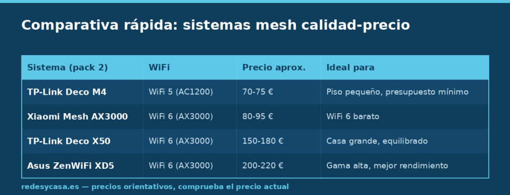 Tabla comparativa de sistemas WiFi mesh: TP-Link Deco M4, Xiaomi Mesh AX3000, TP-Link Deco X50 y Asus ZenWiFi XD5, con tipo de WiFi, precio orientativo y uso recomendado