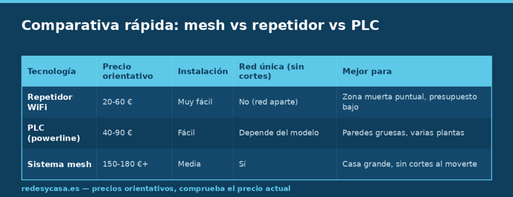 Tabla comparativa entre repetidor WiFi, PLC y sistema mesh: precio, instalación, si mantienen una red única y para qué caso es mejor cada uno