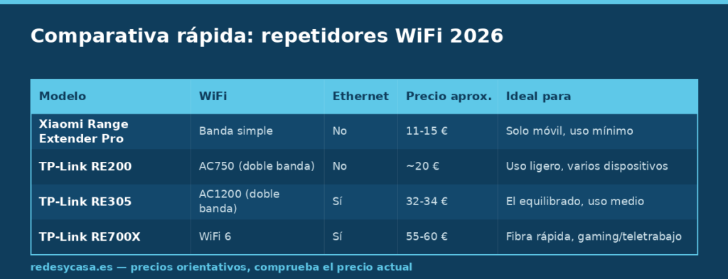 Tabla comparativa de repetidores WiFi: Xiaomi Range Extender Pro, TP-Link RE200, RE305 y RE700X, con tipo de WiFi, puerto Ethernet, precio orientativo y uso recomendado