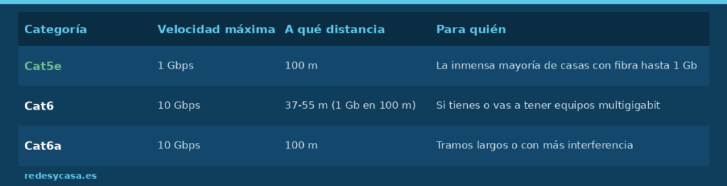 Comparativa de velocidad máxima y distancia de los cables Cat5e, Cat6 y Cat6a