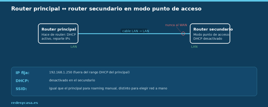 Diagrama de la conexión LAN a LAN entre el router principal y el router secundario en modo punto de acceso, con los ajustes clave: IP fija, DHCP desactivado y SSID