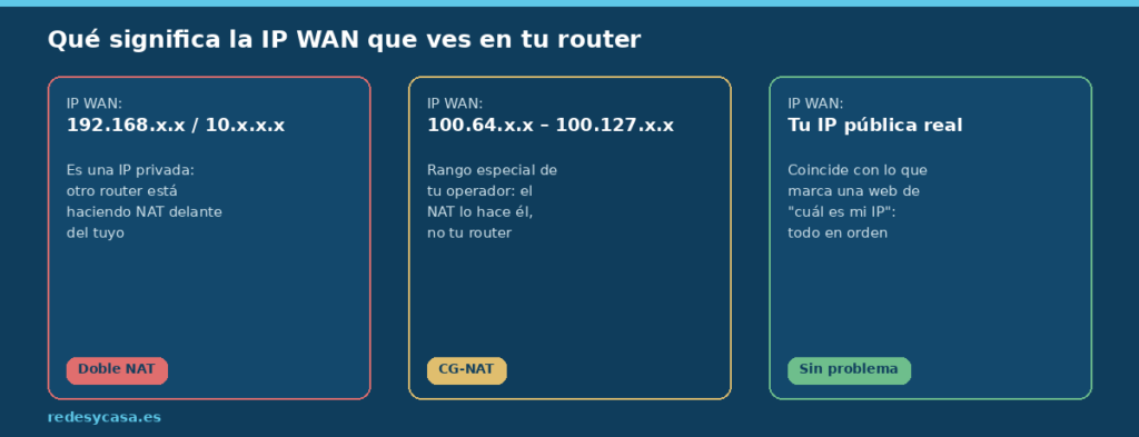 Los 3 escenarios posibles al mirar la IP WAN del router: doble NAT, CG-NAT o sin problema