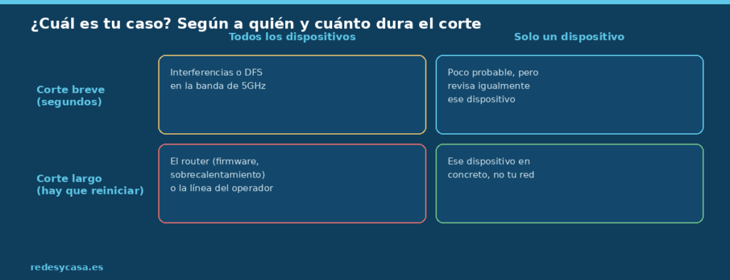 Matriz de diagnóstico: qué causa suele ser según si se desconectan todos los dispositivos o solo uno, y si el corte es breve o largo