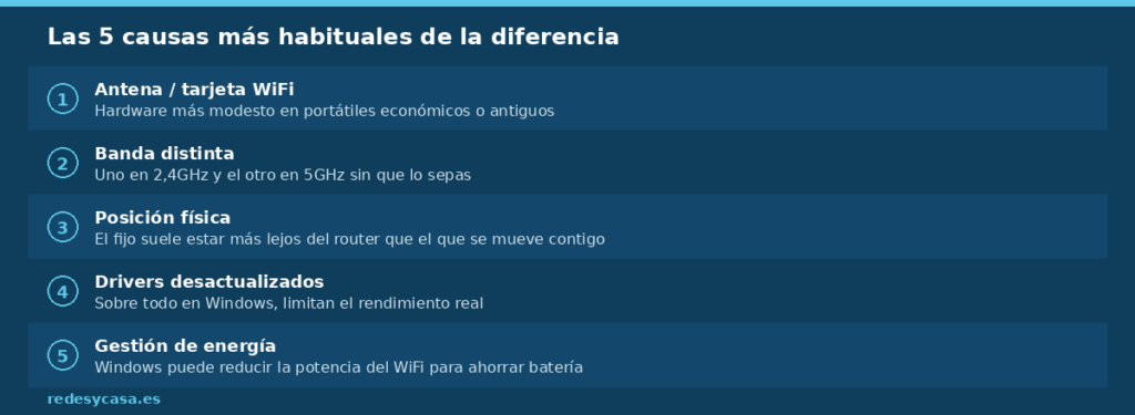 Las 5 causas más habituales de que el WiFi vaya distinto entre el móvil y el ordenador: antena, banda, posición, drivers y gestión de energía