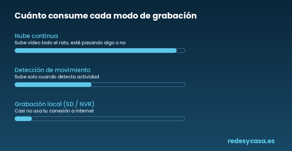 Comparativa de consumo de ancho de banda según el modo de grabación: nube continua, detección de movimiento y grabación local