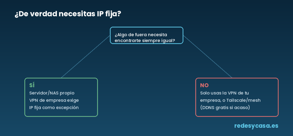Árbol de decisión: cuándo necesitas IP fija y cuándo no