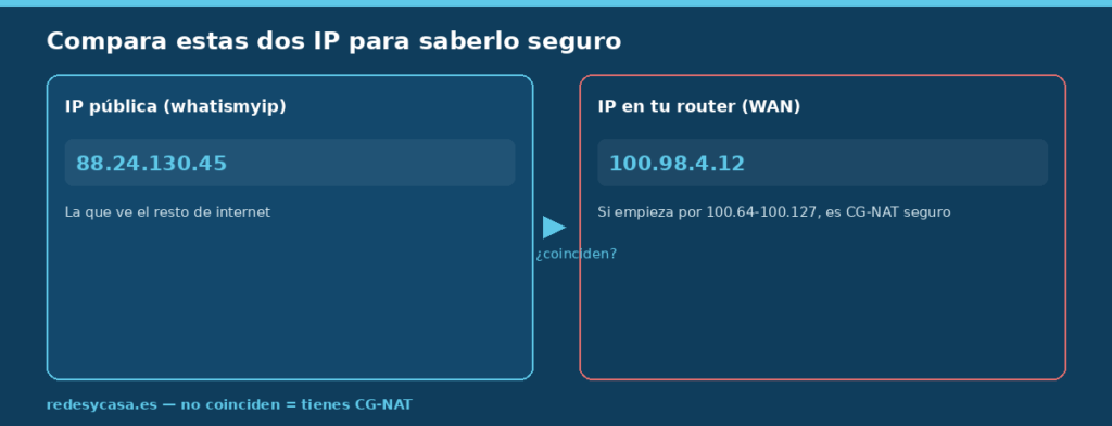 Comparación entre la IP pública y la IP que muestra el router para saber si tienes CG-NAT