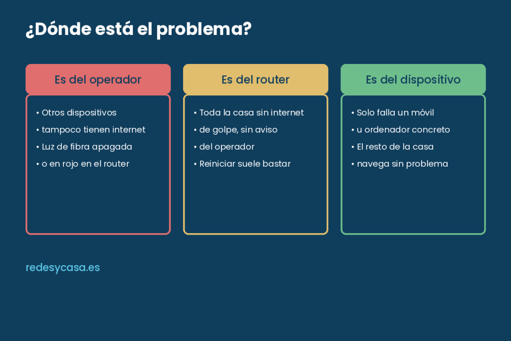 Diagrama para diagnosticar si el problema de internet es del operador, del router o del dispositivo