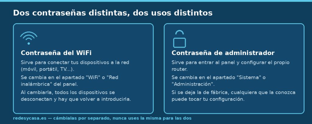 Diferencia entre la contraseña del WiFi (para conectar dispositivos) y la contraseña de administrador (para configurar el router)