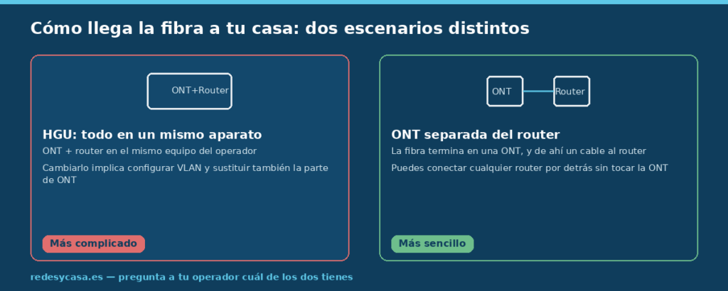 Comparación entre HGU (ONT y router en el mismo aparato) y ONT separada del router, y cuál es más sencilla de sustituir