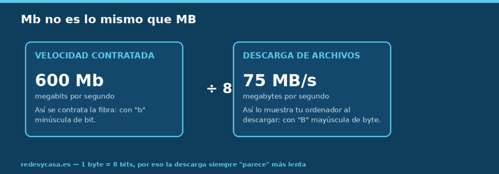 Diferencia entre Mb (megabits, velocidad contratada) y MB (megabytes, velocidad de descarga de archivos): se dividen entre 8