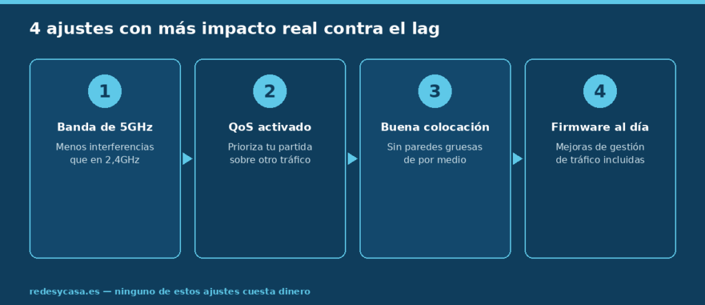 Los 4 ajustes con más impacto para reducir el lag jugando por WiFi: banda de 5GHz, QoS, colocación del router y firmware actualizado