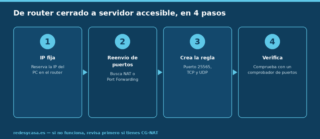 Los 4 pasos para abrir el puerto de Minecraft: IP fija, reenvío de puertos, crear la regla y verificar