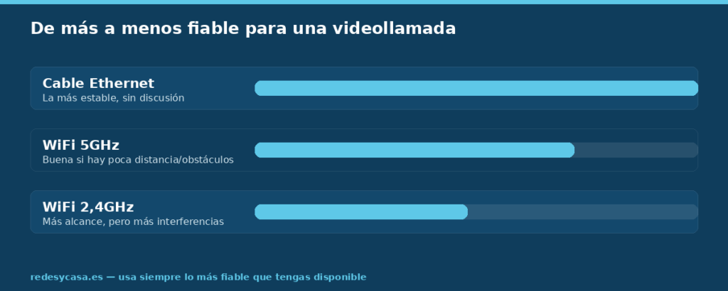 Orden de fiabilidad para videollamadas: cable Ethernet, WiFi 5GHz y WiFi 2,4GHz