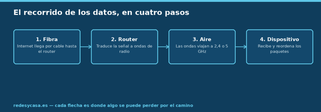 El recorrido de los datos en WiFi: de la fibra al router, del router al aire como ondas de radio, y del aire al dispositivo que reordena los paquetes