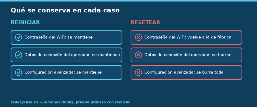 Comparativa de qué se conserva al reiniciar el router (WiFi, datos de conexión, configuración) frente a lo que se borra al resetear (todo vuelve a valores de fábrica)