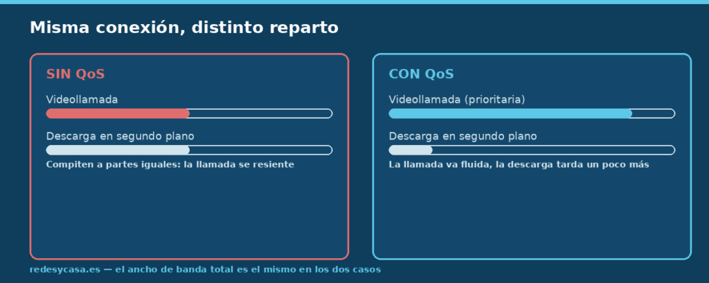 Comparativa sin QoS (videollamada y descarga compiten a partes iguales) frente a con QoS (la videollamada va prioritaria y fluida)
