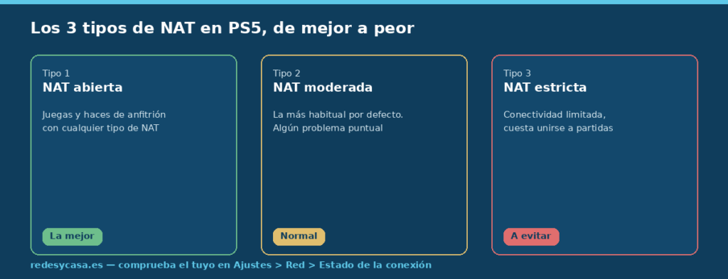 Los 3 tipos de NAT en PS5: abierta, moderada y estricta, de mejor a peor