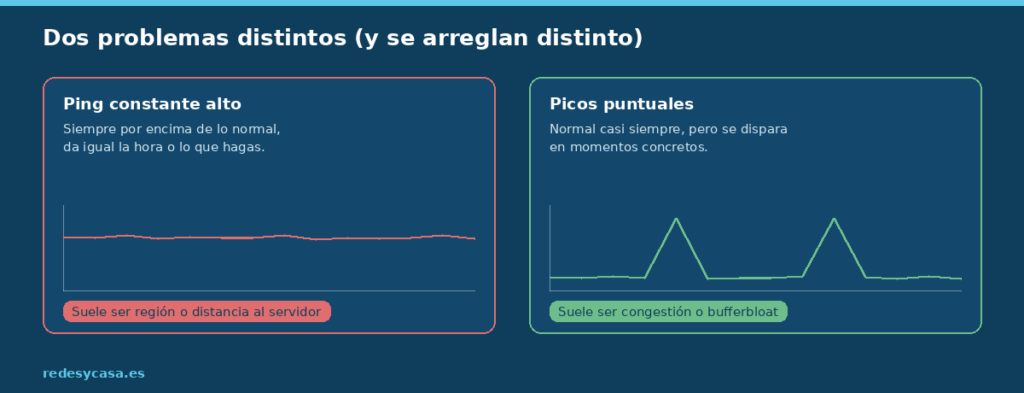 Diferencia entre ping constante alto y picos puntuales de ping, y su causa más habitual