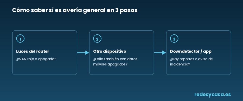 Esquema de 3 pasos para saber si es avería general: luces del router, otro dispositivo, Downdetector