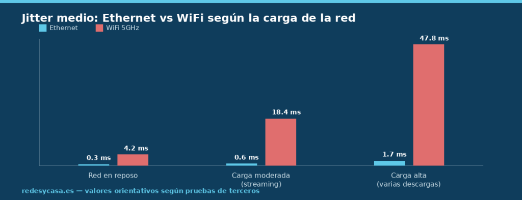 Comparativa del jitter medio de Ethernet frente a WiFi en reposo, con carga moderada y con carga alta