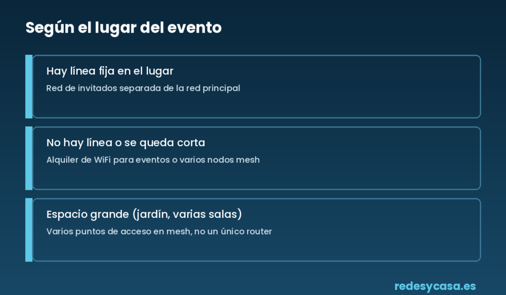 Tabla de opciones de WiFi para eventos según si hay línea fija, no la hay, o el espacio es muy grande