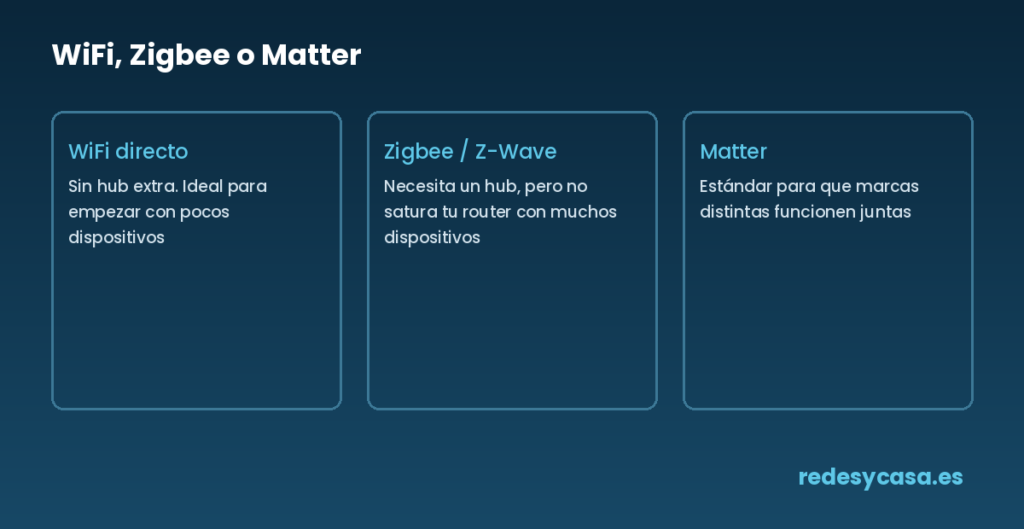 Comparativa de WiFi directo, Zigbee/Z-Wave y Matter para domótica