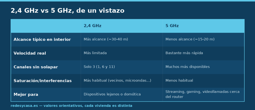 Tabla comparativa entre WiFi 2,4GHz y 5GHz: alcance, velocidad, canales disponibles, interferencias y para qué es mejor cada banda