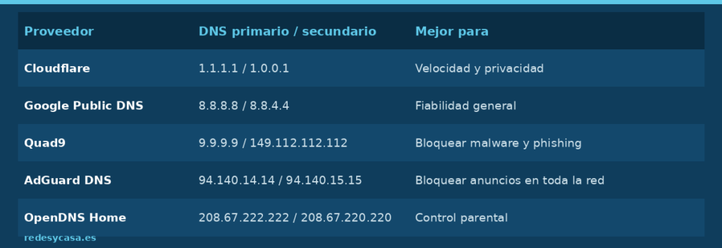 Comparativa de los DNS públicos más recomendados: Cloudflare, Google, Quad9, AdGuard DNS y OpenDNS Home