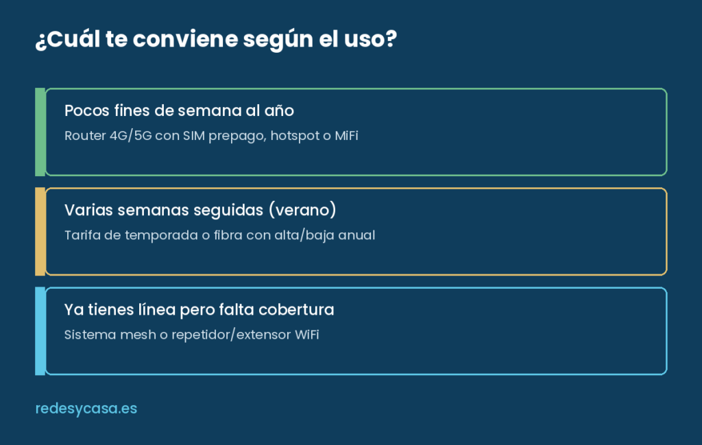 Tabla comparativa de opciones de WiFi según los días de uso en la segunda residencia