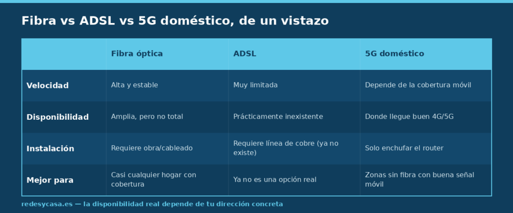 Tabla comparativa: fibra óptica vs ADSL vs 5G doméstico según velocidad, disponibilidad, instalación y para quién es mejor cada opción