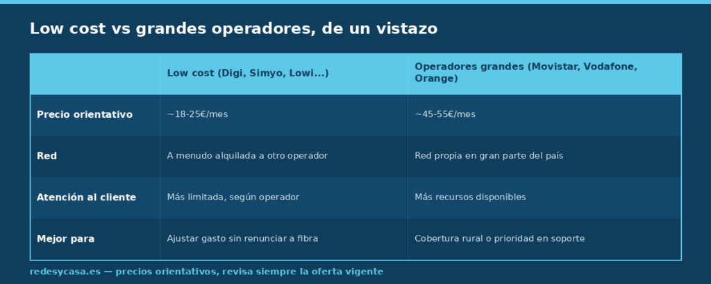 Comparativa entre operadores low cost y grandes operadores de fibra: precio, red, atención al cliente y para quién es mejor cada uno
