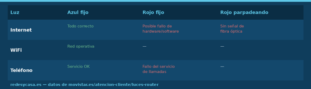 Ejemplo real de significado de las luces del router de Movistar: Internet, WiFi y Teléfono, en azul fijo, rojo fijo y rojo parpadeando