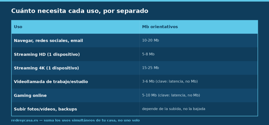 Tabla de Mb orientativos según el tipo de uso: navegar, streaming HD y 4K, videollamadas, gaming y subida de contenido
