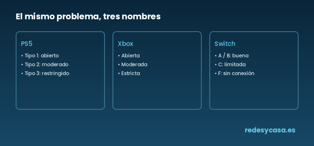 Comparativa de tipos de NAT: PS5 (tipo 1/2/3), Xbox (abierta/moderada/estricta), Switch (A/B/C/F