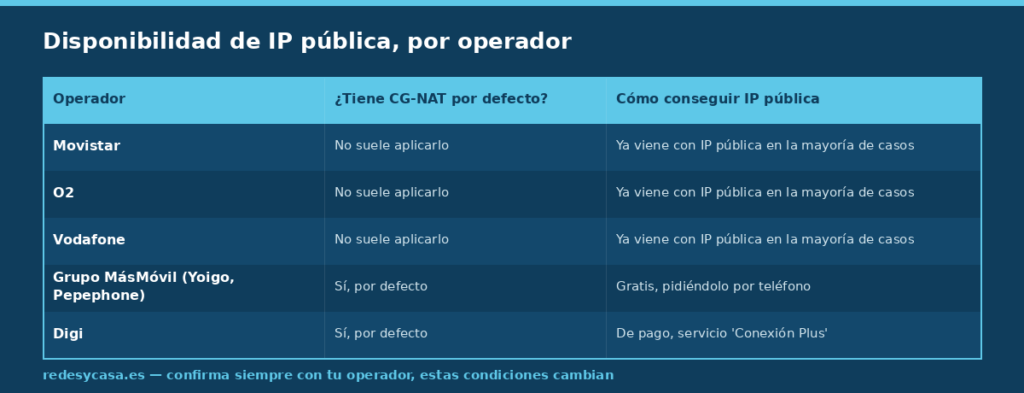 Tabla de disponibilidad de IP pública por operador: Movistar, O2, Vodafone, grupo MásMóvil y Digi