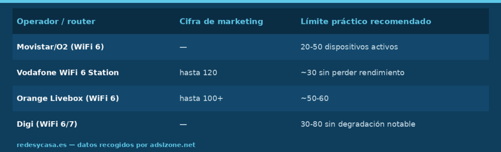 omparativa entre la cifra de marketing y el límite práctico recomendado de dispositivos por operador: Movistar, Vodafone, Orange y Digi