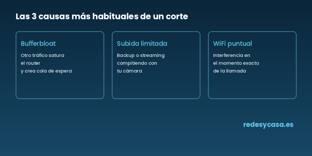 Las 3 causas más habituales de un corte en videollamada: bufferbloat, subida limitada, WiFi puntual