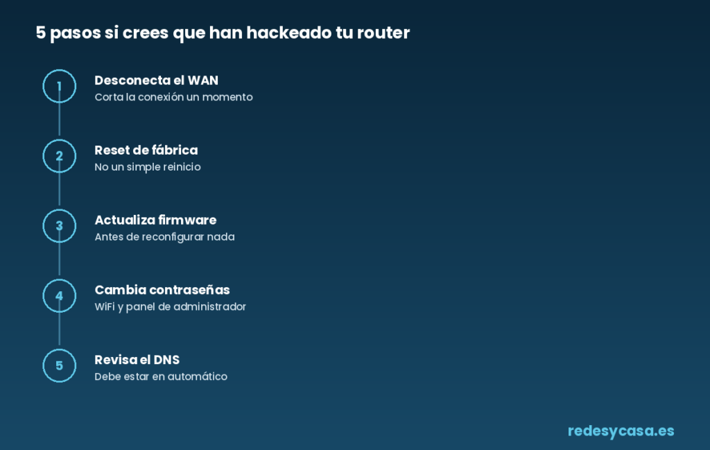 Línea de tiempo con los 5 pasos para solucionar un router hackeado