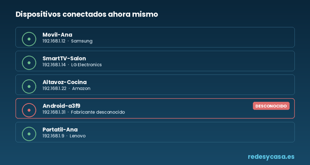 Lista de dispositivos conectados al router con un dispositivo desconocido marcado en rojo