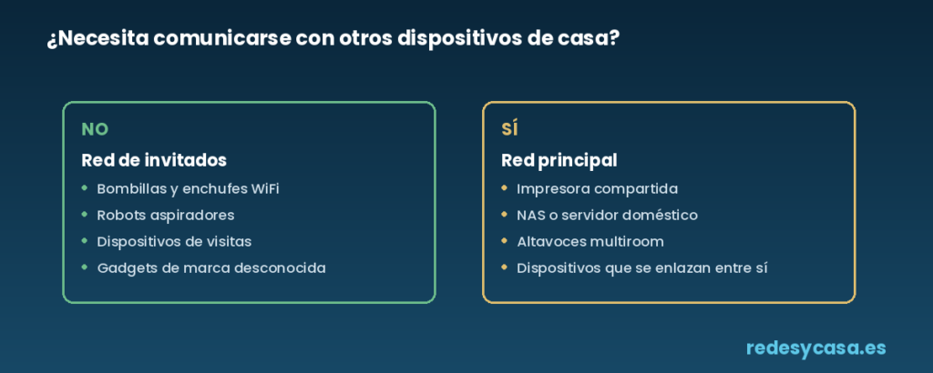 Tabla de decisión: qué dispositivos van a la red de invitados y cuáles a la principal