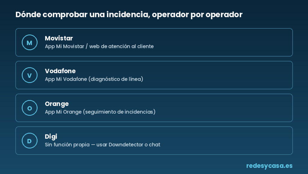 Tabla resumen: dónde comprobar una incidencia según tu operador